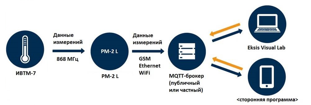 Схема движения данных MQTT.jpg