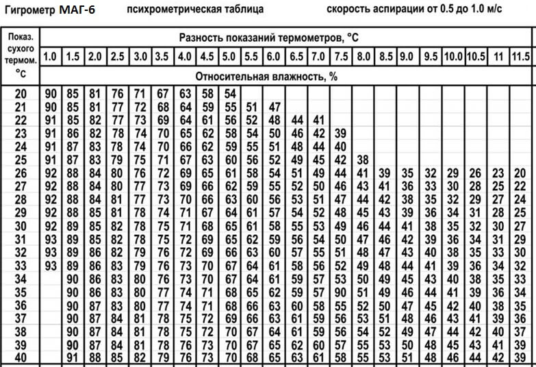 Журнал учета показаний гигрометра: назначение, применение, правила заполнения