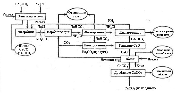 Cхема получения кальцинированной соды