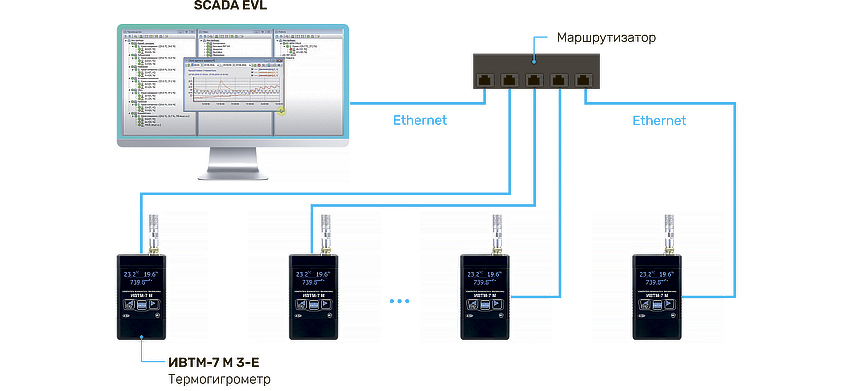система мониторинга микроклимата ethernet