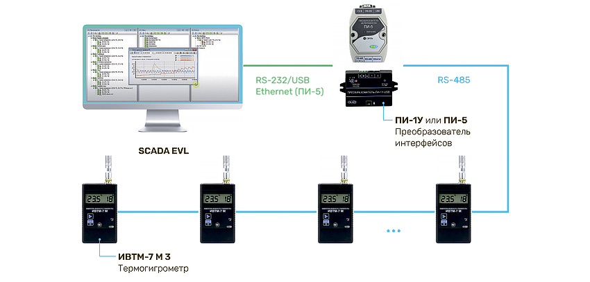 системы мониторинга микроклимата RS-485, usb, ethernet