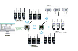 Беспроводная система мониторинга микроклимата на основе портативных приборов ИВТМ-7 М 4, ИКВ-8