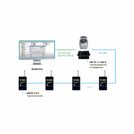 Проводная система мониторинга микроклимата на основе термогигрометра ИВТМ-7 М 3